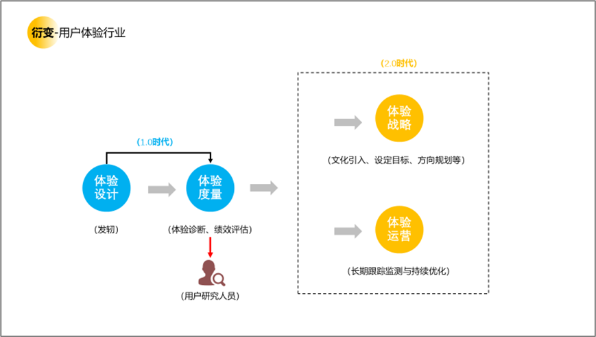 用户研究赋能用户体验建设